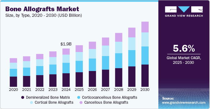 Bone Allografts Market Size, By Type, 2020 - 2030 (USD Billion)