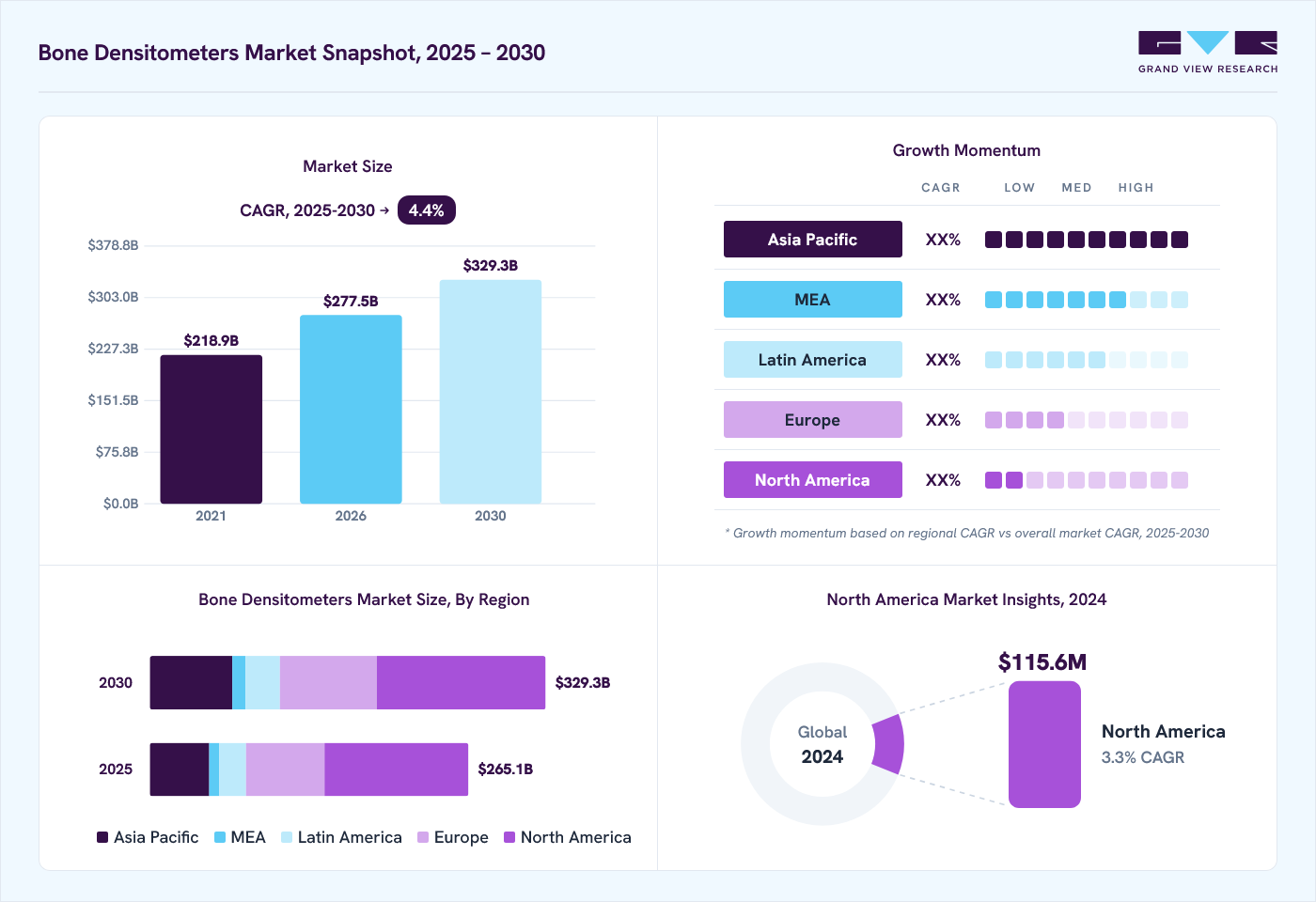Bone densitometers market overview: Grand View Research estimates the global market size at USD 253.0 million in 2024, projected to grow from USD 277.5 million in 2026 to USD 329.3 million by 2030 at a 4.4% CAGR, with regional growth momentum.