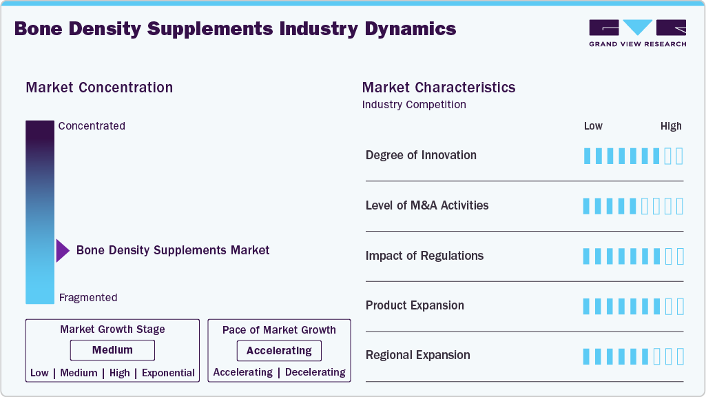 Bone Density Supplements Industry Dynamics
