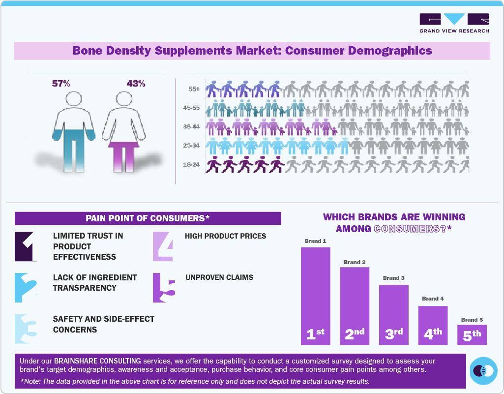 Bone Density Supplements Market Consumer Demographics