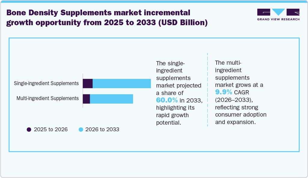 Bone Density Supplements market incremental growth opportunity from 2025 to 2033 (USD Billion)