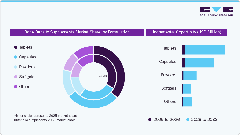 Bone Density Supplements Market Share, by Formulation