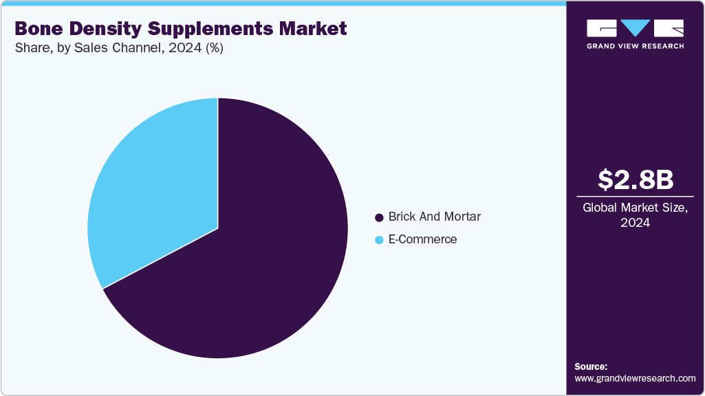 Bone Density Supplements Market Share