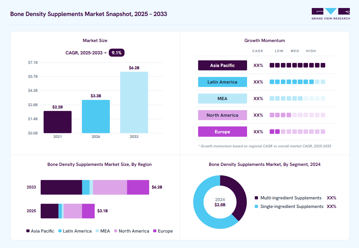 Bone density supplements market overview: Grand View Research estimates the global market size at USD 2.8 billion in 2024, projected to grow from USD 3.3 billion in 2026 to USD 6.2 billion by 2033 at a 9.1% CAGR, with regional growth momentum.