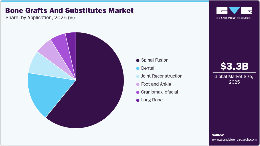 Bone Grafts And Substitutes Market Share