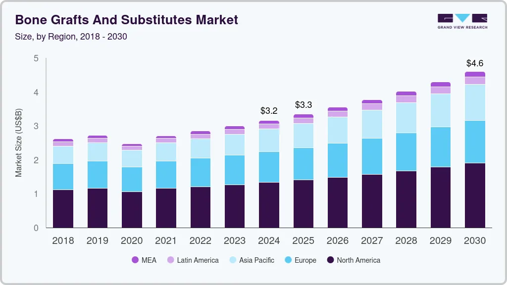 Bone grafts and substitutes market size by region, and growth forecast (2025-2030)