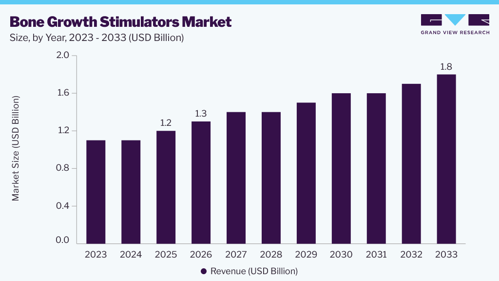 Bone growth stimulators market size and growth forecast (2023-2033)