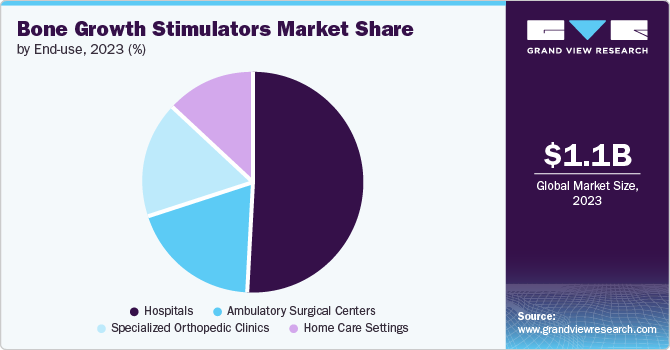 Bone Growth Stimulators Market Share by End-use, 2023 (%)