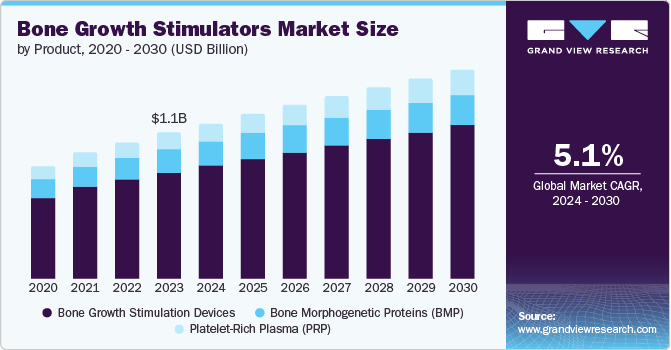 Bone Growth Stimulators Market Size by Product, 2020 - 2030 (Billion)