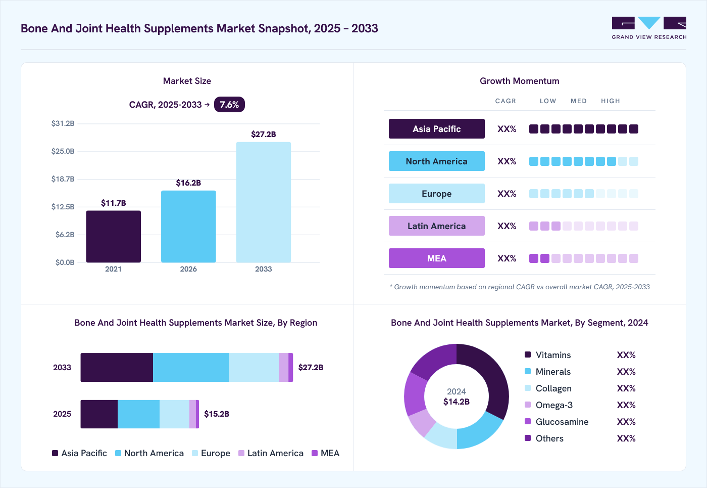 Brain implants market overview: Grand View Research estimates the global market size at USD 14.2 billion in 2024, projected to grow from USD 16.2 billion in 2026 to USD 27.2 billion by 2030 at a 7.6% CAGR, with regional growth momentum.