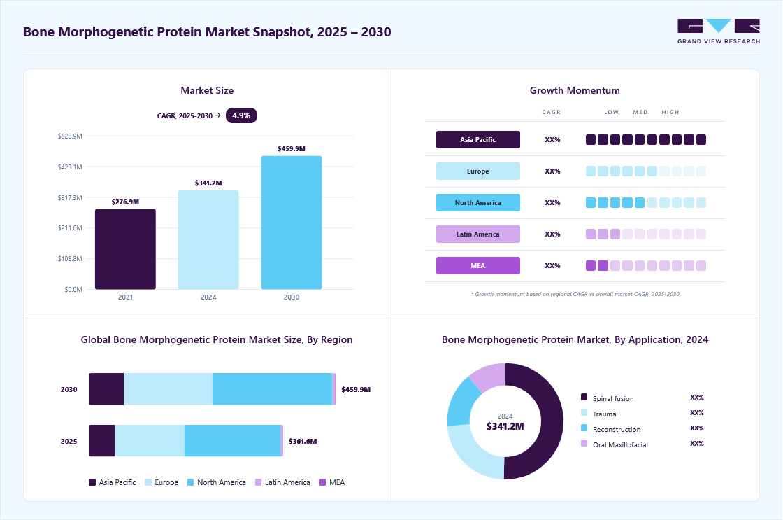 Bone morphogenetic protein market overview: Grand View Research estimates the global market size at USD 341.2 million in 2024, projected to grow from USD 361.6 million in 2025 to USD 459.9 million by 2030 at a 4.93% CAGR, with regional growth momentum.