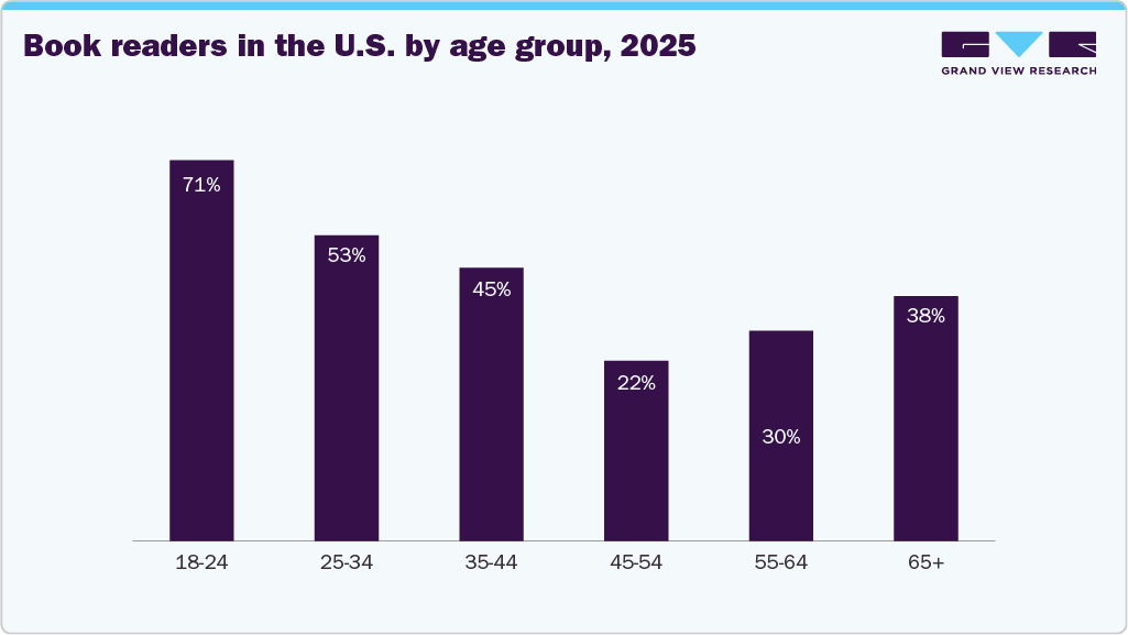 Book readers in the U.S. by age group, 2025
