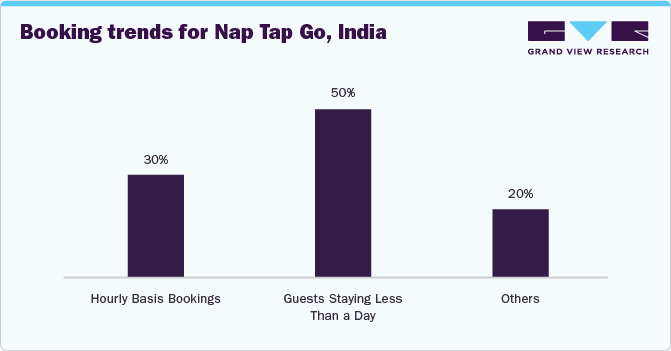 Booking trends for Nap Tap Go, India
