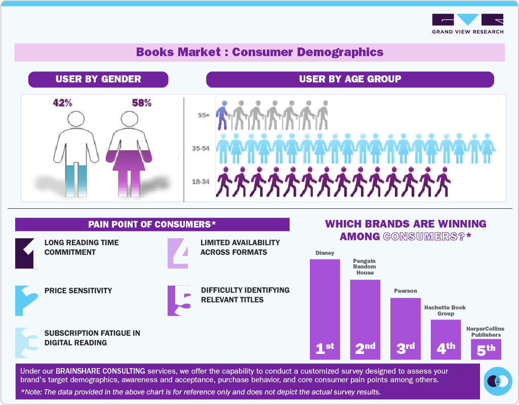Books Market: Consumer Demographics Books Market: Consumer Demographics