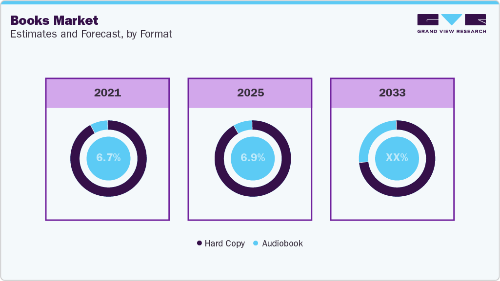 Books Market Estimate and Forecast, by Format Books Market Estimate and Forecast, by Format