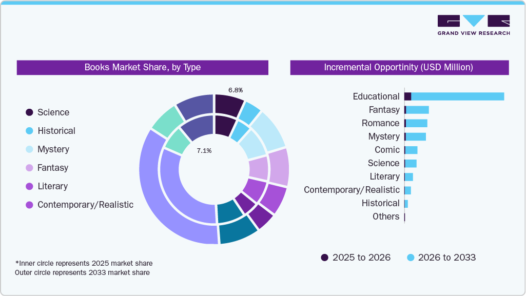 Books Market Share, by Type