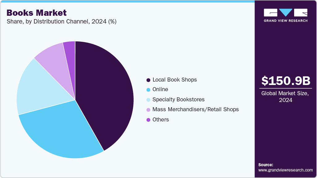 Books Market Share