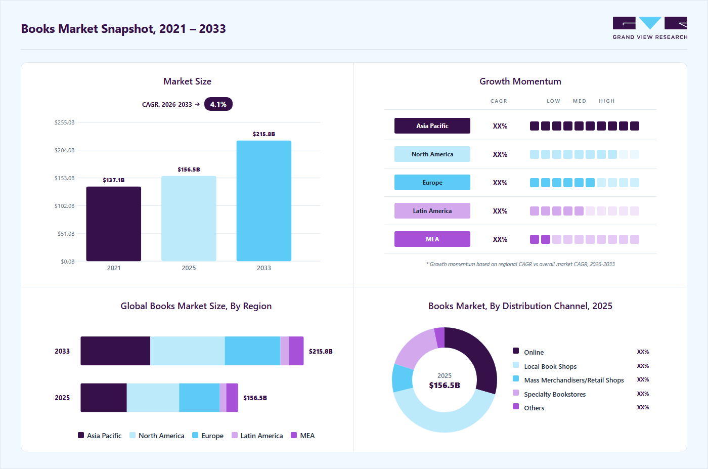 Books market overview highlighting global market size in 2025 (USD 156.57 Billion), revenue forecast for 2033 (USD 215.89 Billion), growth trends (CAGR 4.1% from 2026 to 2033), and regional growth momentum