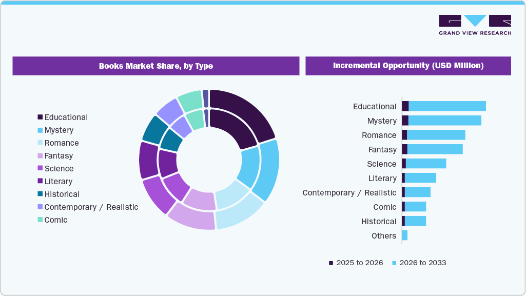 Books Market Share, by Type Books Market Share, by Type