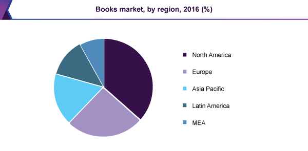 Books Market, by region, 2016 (%)
