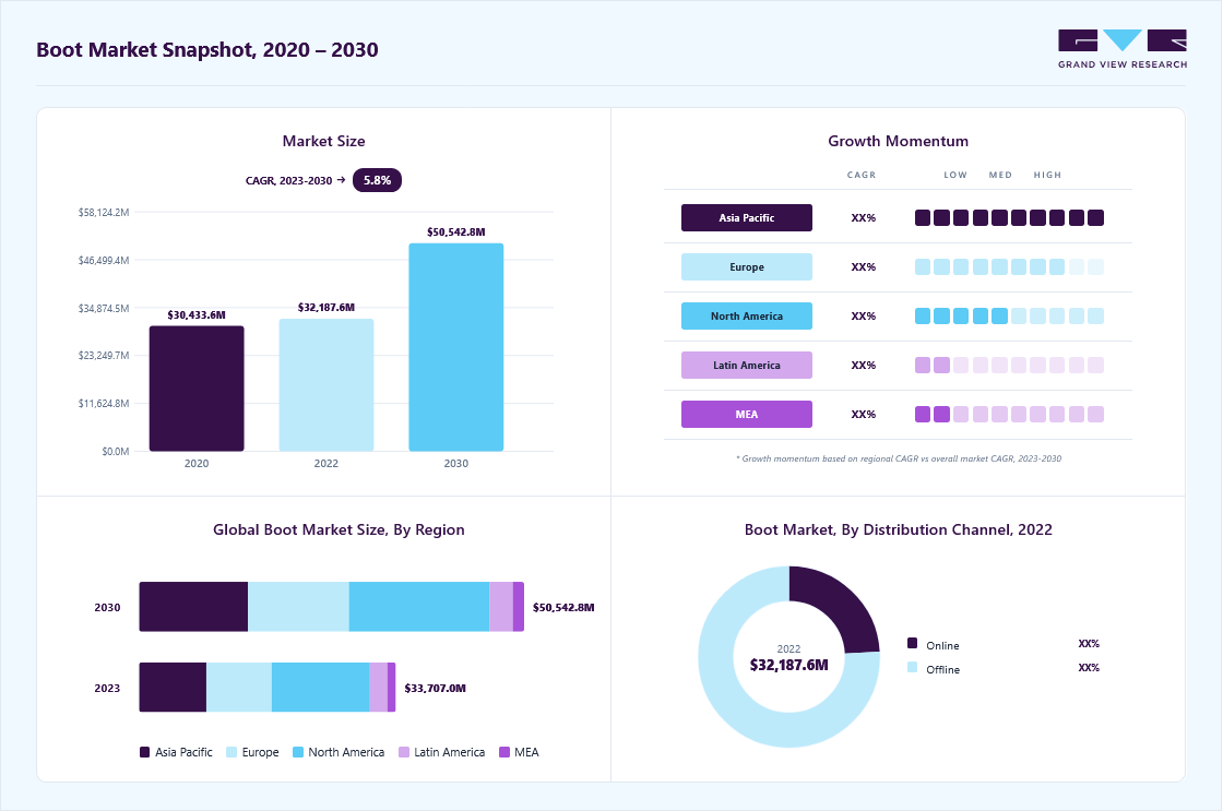 Boot market overview: Grand View Research estimates the global market size at USD 32,187.6 million in 2022, projected to grow from USD 33.71 billion in 2023 to USD 50,542.9 million by 2033 at a 5.8% CAGR, with regional growth momentum.