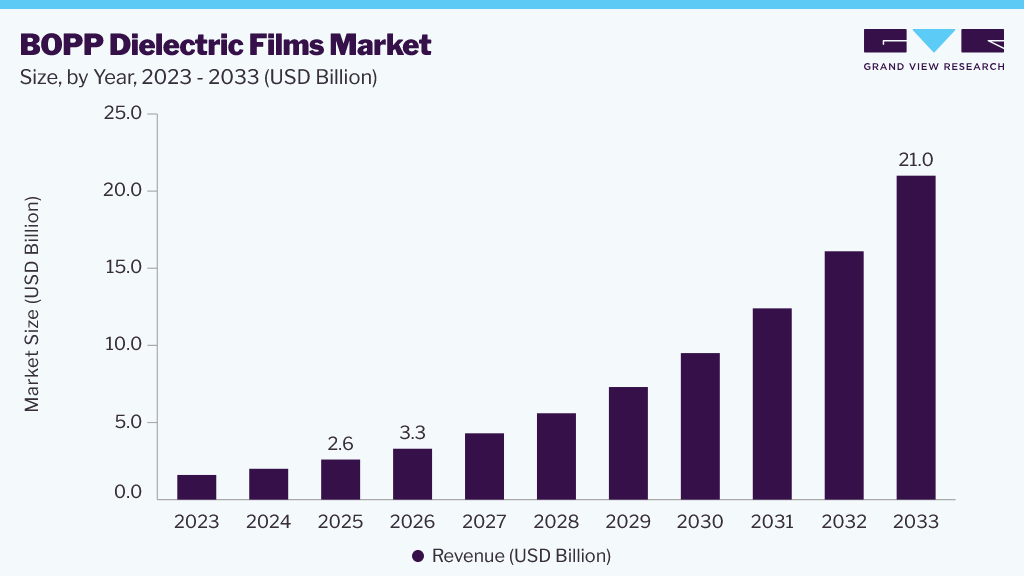 BOPP Dielectric Film market size and growth forecast (2023-2033)