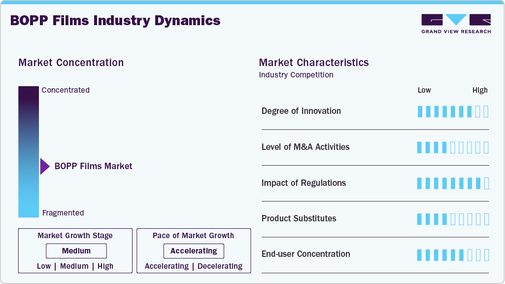 BOPP Films Industry Dynamics