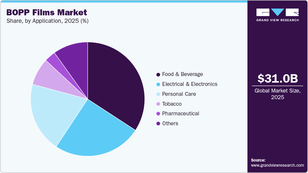 BOPP Films Market Share