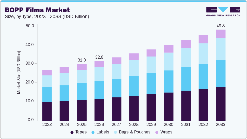 BOPP films market size and growth forecast (2023-2033)
