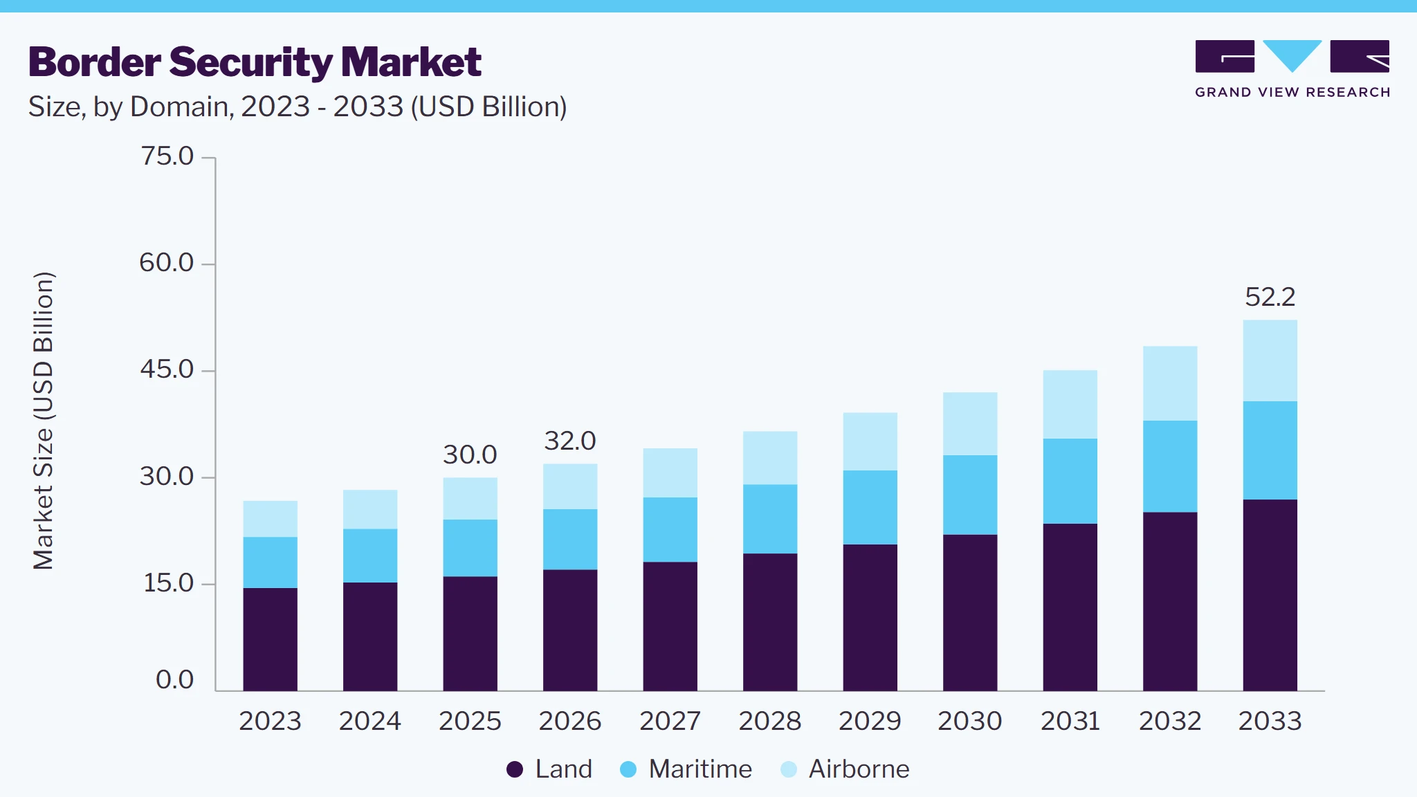 Border security market size and growth forecast (2023-2033)