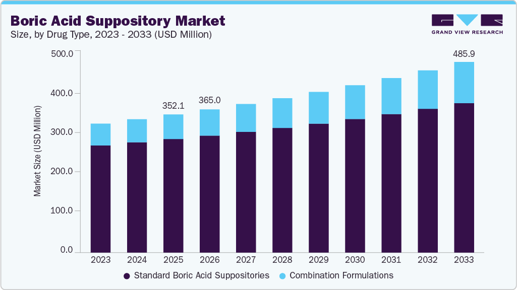 Boric acid suppository market size and growth forecast (2023-2033)