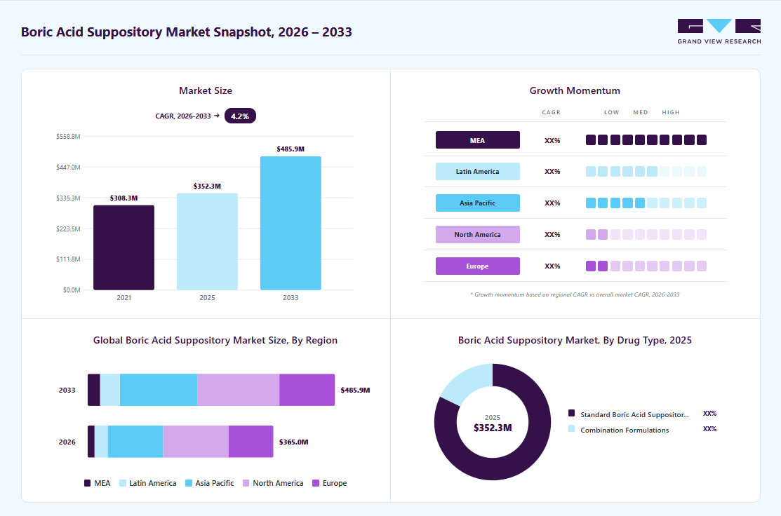 Boric acid suppository market overview: Grand View Research estimates the global market size at USD 352.13 million in 2025, projected to grow from USD 365.04 million in 2026 to USD 485.94 million by 2033 at a 4.17% CAGR, with regional growth momentum.