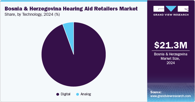 Bosnia And Herzegovina Hearing Aid Retailers Market Share by Technology, 2024 (%)