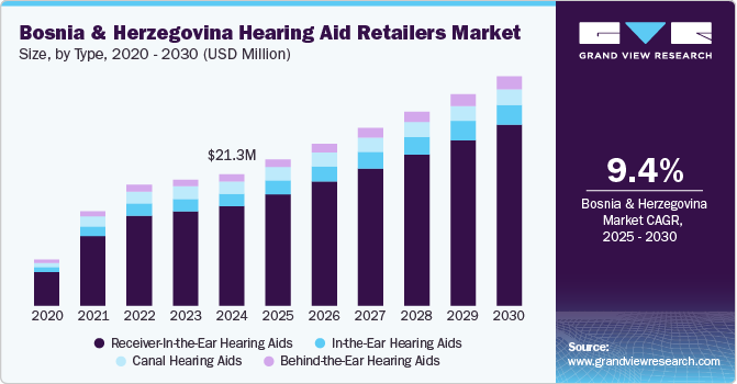 Bosnia And Herzegovina Hearing Aid Retailers Market Size by Type, 2020 - 2030 (USD Million)