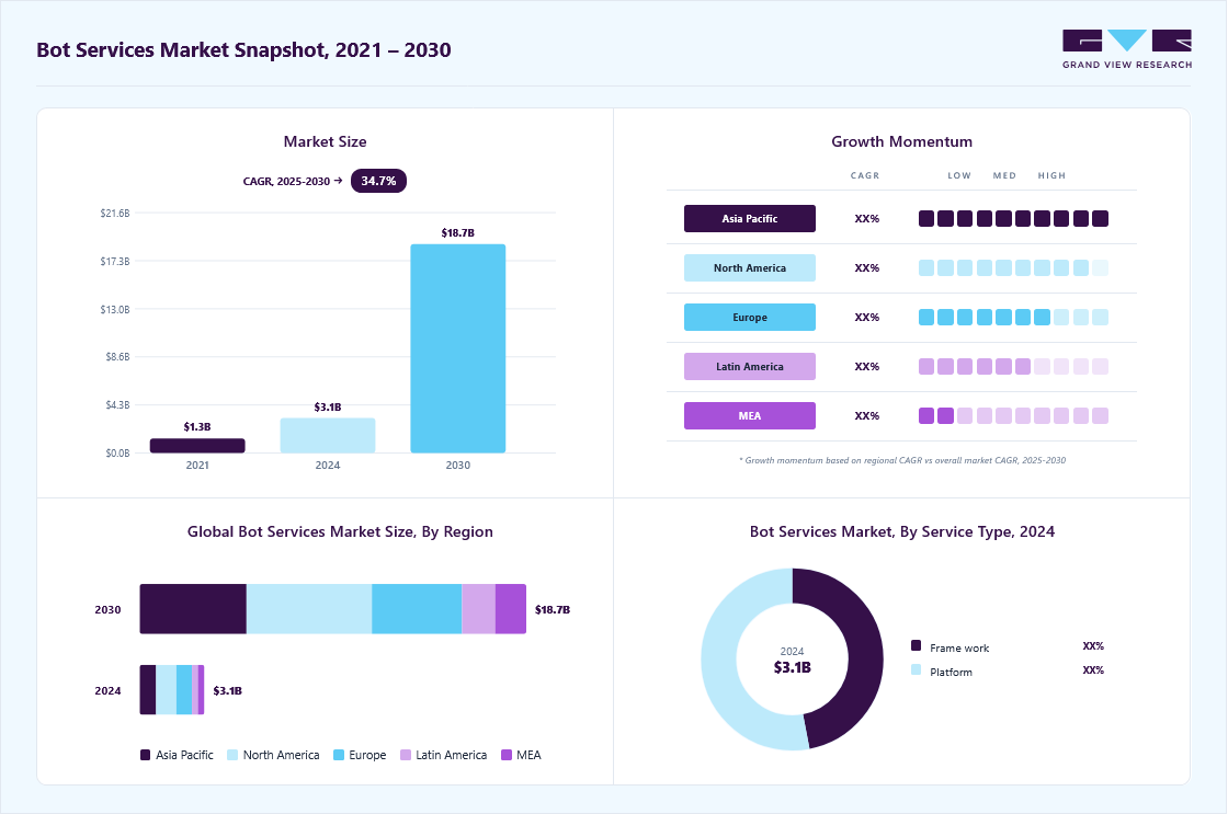 Bot services market overview highlighting global market size in 2024 (USD 3.15 Billion), revenue forecast for 2030 (USD 18.79 Billion), growth trends (CAGR 34.7% from 2025 to 2030), and regional growth momentum