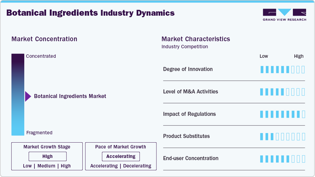 Botanical Ingredients Industry Dynamics