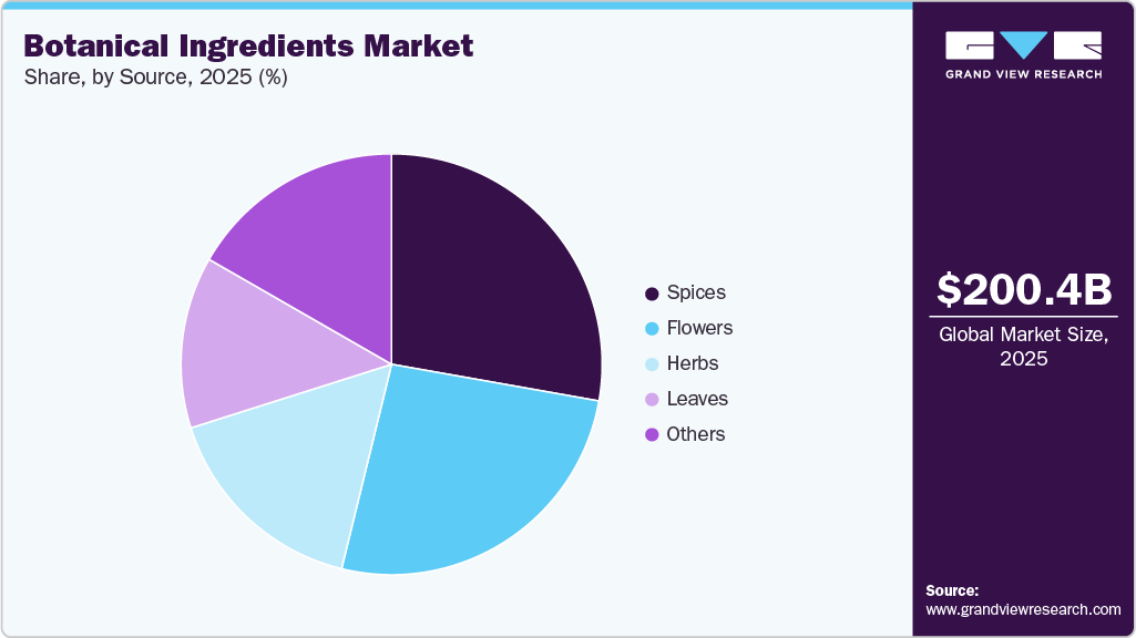 Botanical Ingredients Market Share