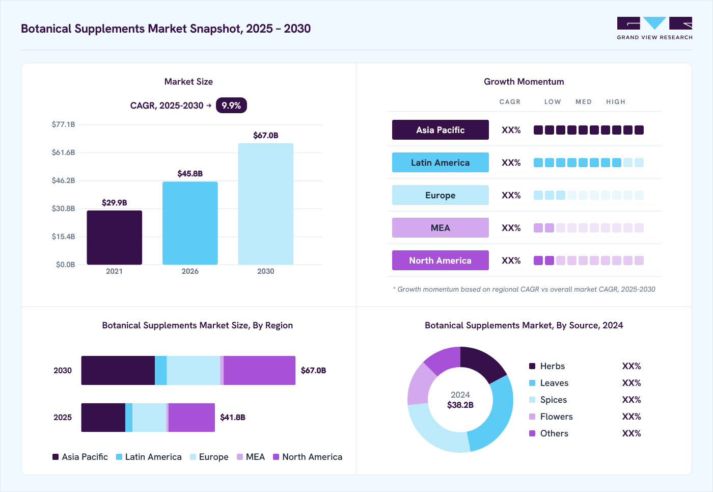 Botanical supplements market overview: Grand View Research estimates the global market size at USD 38.2 billion in 2024, projected to grow from USD 45.8 billion in 2026 to USD 67.0 billion by 2030 at a 9.9% CAGR, with regional growth momentum.