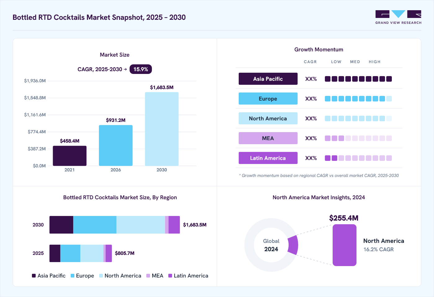 Bottled RTD cocktails market overview: Grand View Research estimates the global market size at 698.4 million in 2024, projected to grow from USD 931.2 million in 2026 to USD 1,683.5 million by 2030 at a 15.9% CAGR, with regional growth momentum.