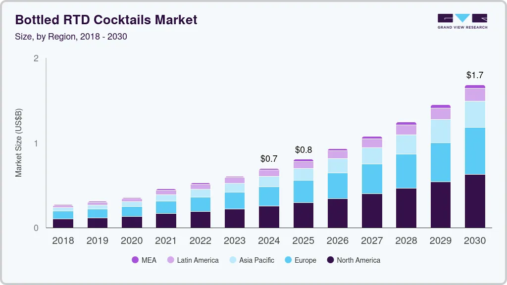 Bottled RTD cocktails market size by region, and growth forecast (2018-2030) Bottled RTD cocktails market size by region, and growth forecast (2018-2030)