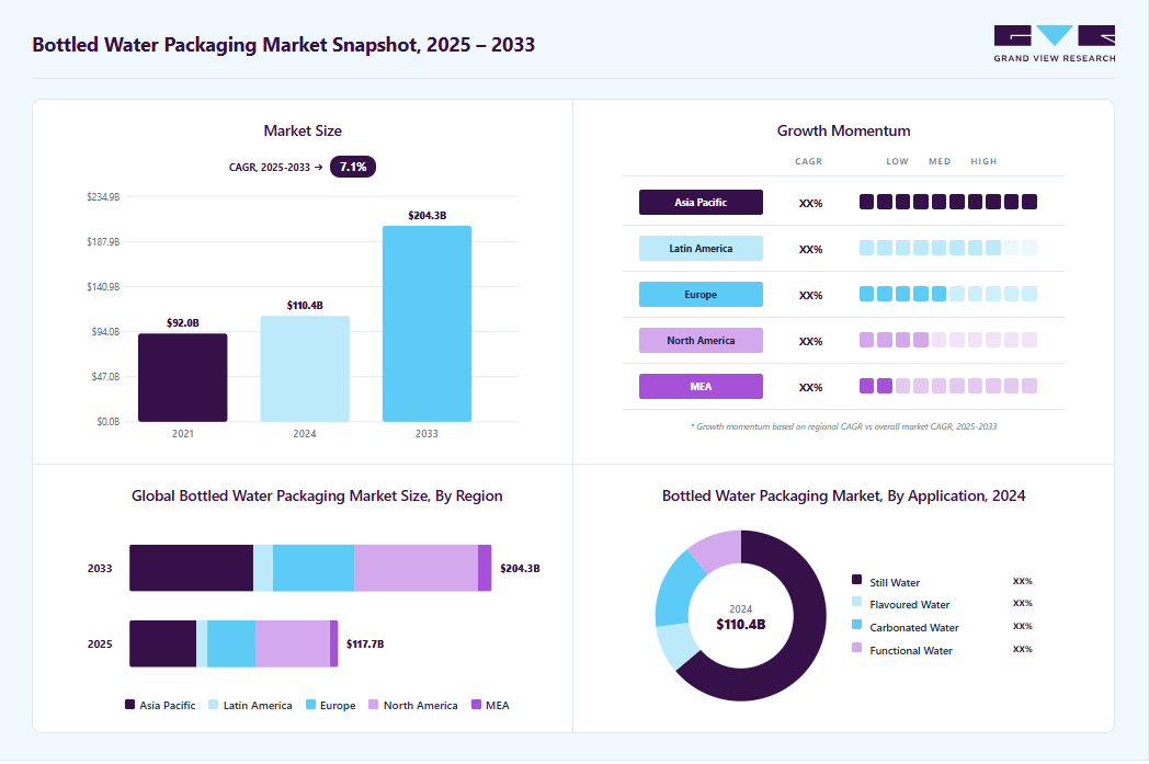 Bottled water packaging market overview: Grand View Research estimates the global market size at USD 110.36 billion in 2024, projected to grow from USD 117.74 billion in 2025 to USD 204.26 billion by 2033 at a 7.1% CAGR, with regional growth momentum.