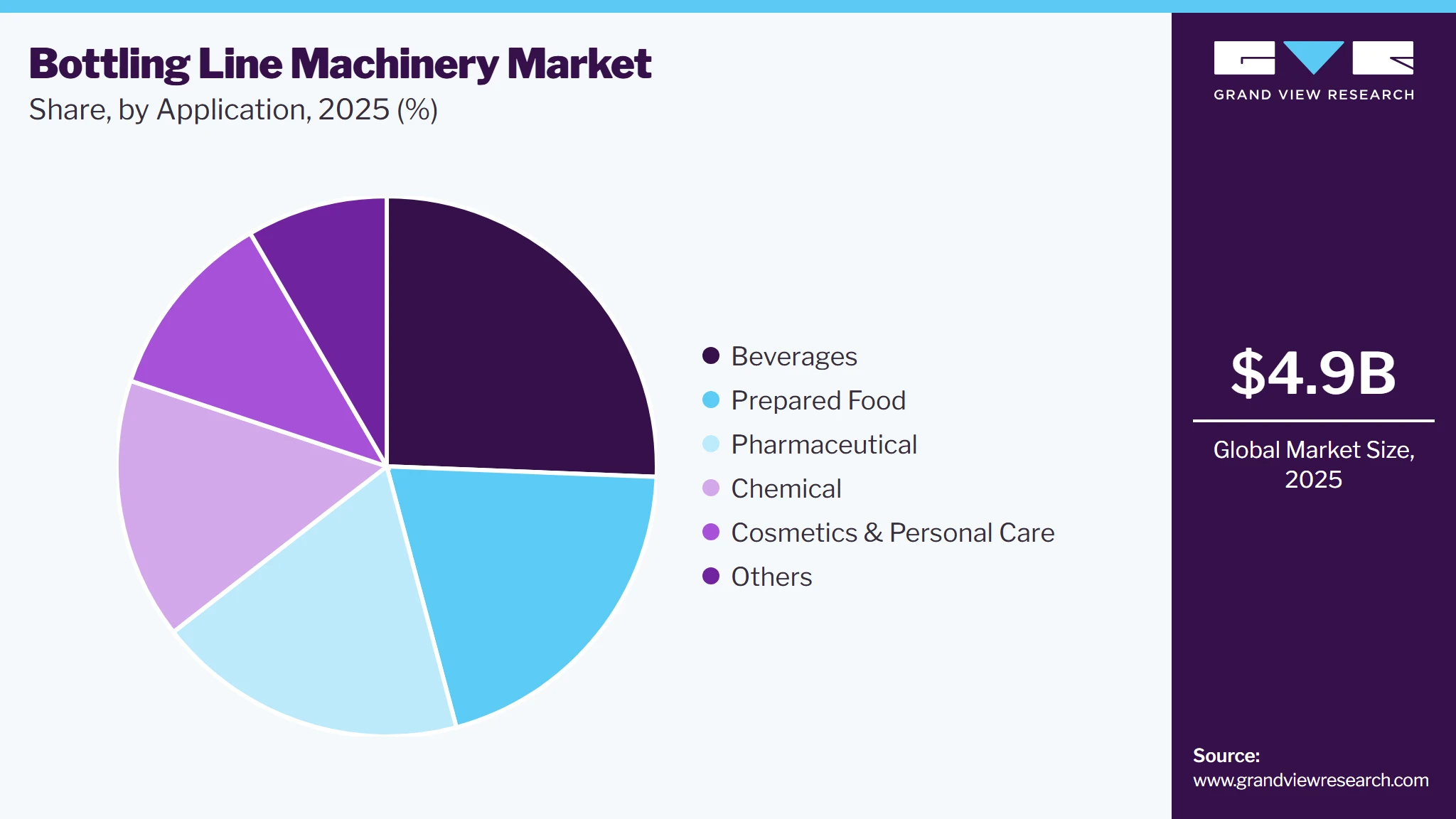 Bottling Line Machinery Market Share