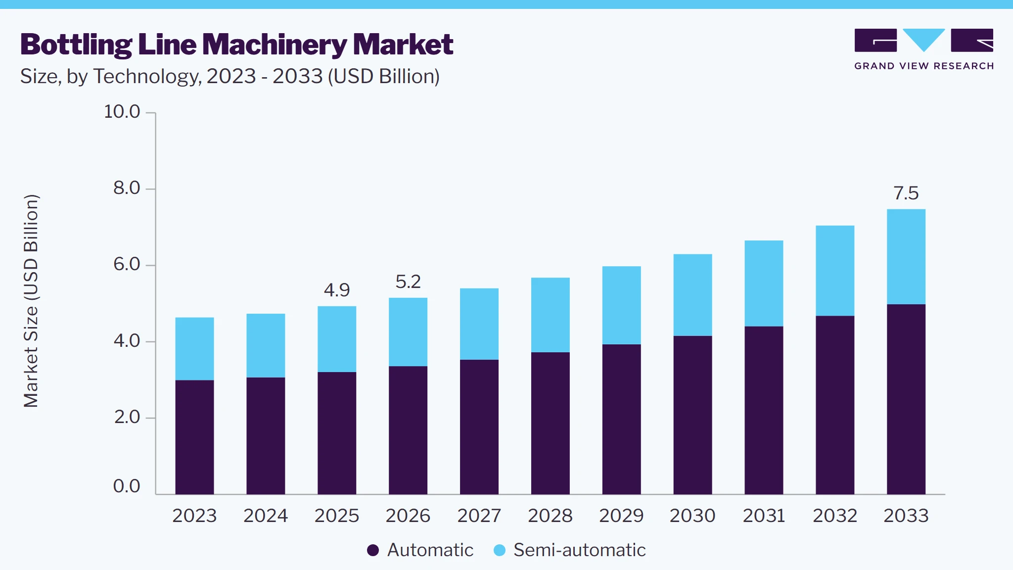 Bottling line machinery market size and growth forecast (2023-2033)