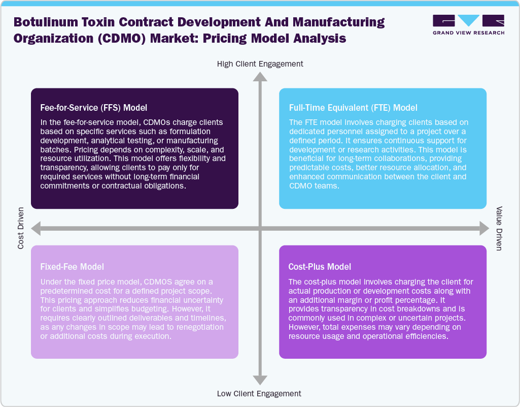 Botulinum Toxin CDMO Market Pricing Model Analysis