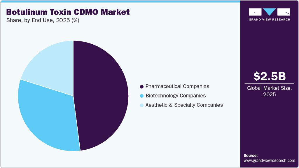 Botulinum Toxin CDMO Market Share