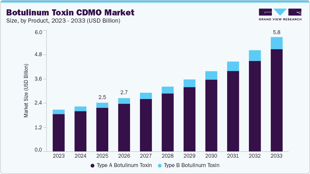 Botulinum toxin CDMO market size and growth forecast (2023-2033)