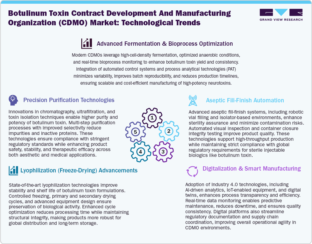 Botulinum Toxin CDMO Market Technological Trends