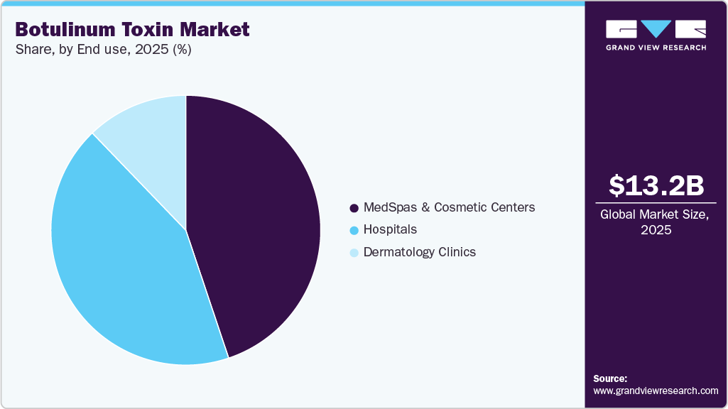 Botulinum Toxin Market Share