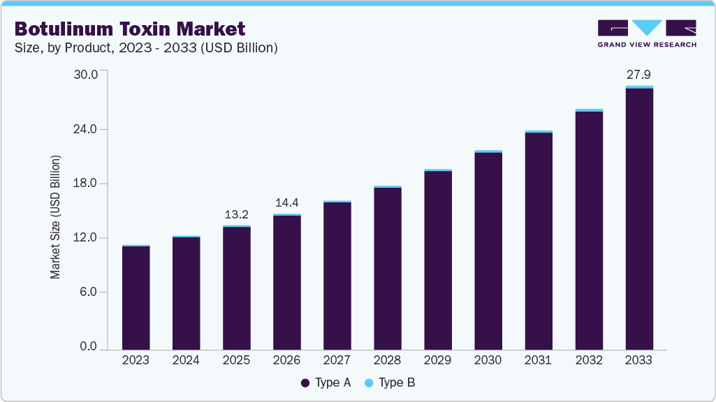 Botulinum toxin market size and growth forecast (2023-2033)