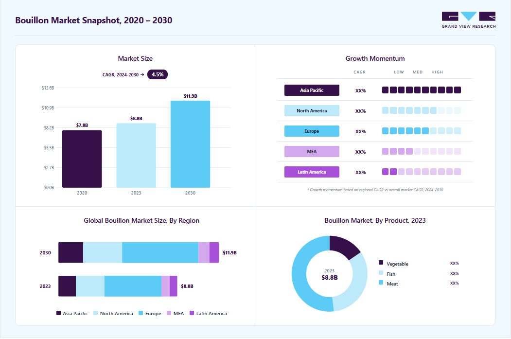 Bouillon market size in 2023 (USD 8.78 Billion), revenue forecast for 2030 (USD 11.86 Billion), growth trends (CAGR 4.5% from 2024 to 2030), and regional growth momentum
